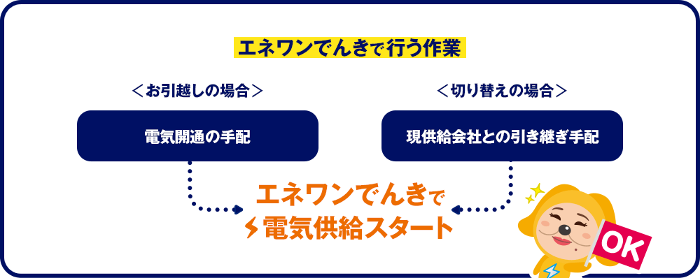 エネワンでんきで電気供給スタート