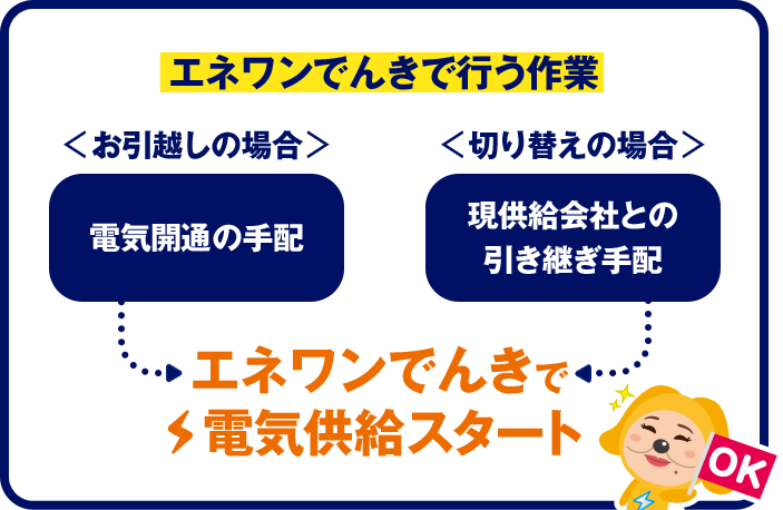 エネワンでんきで電気供給スタート