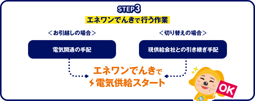 エネワンでんきで電気供給スタート