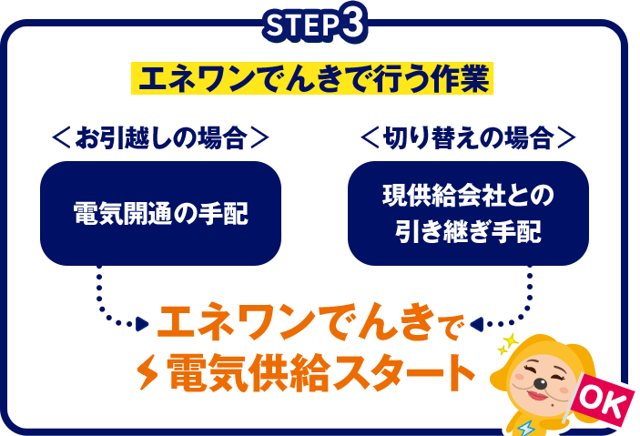 エネワンでんきで電気供給スタート