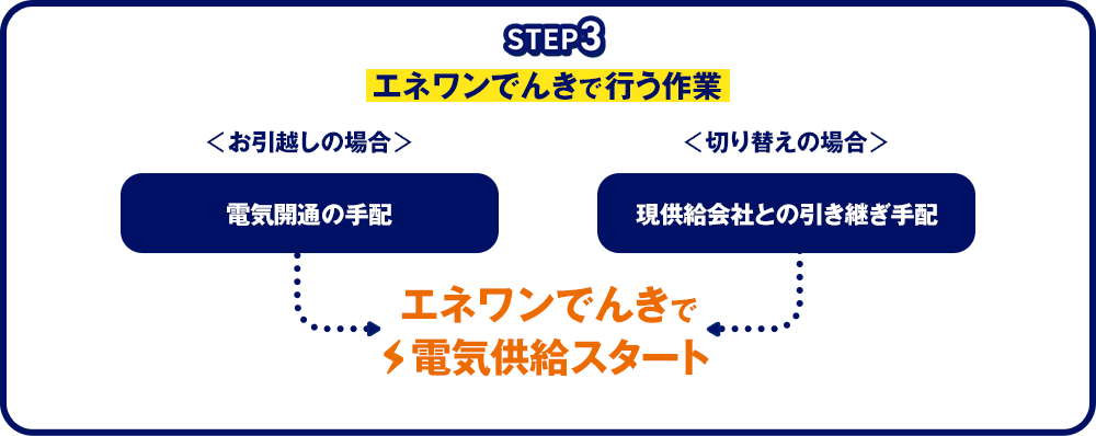 エネワンでんきで電気供給スタート