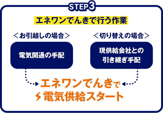 エネワンでんきで電気供給スタート