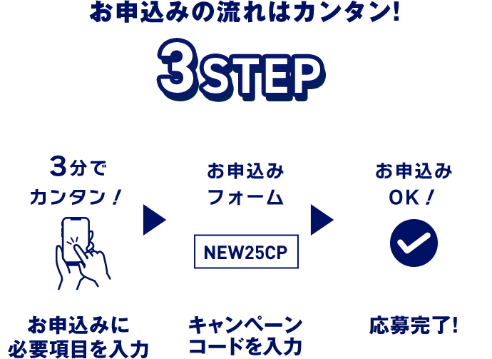 お申込みに必要項目を入力 キャンペーンコードを入力 応募完了！