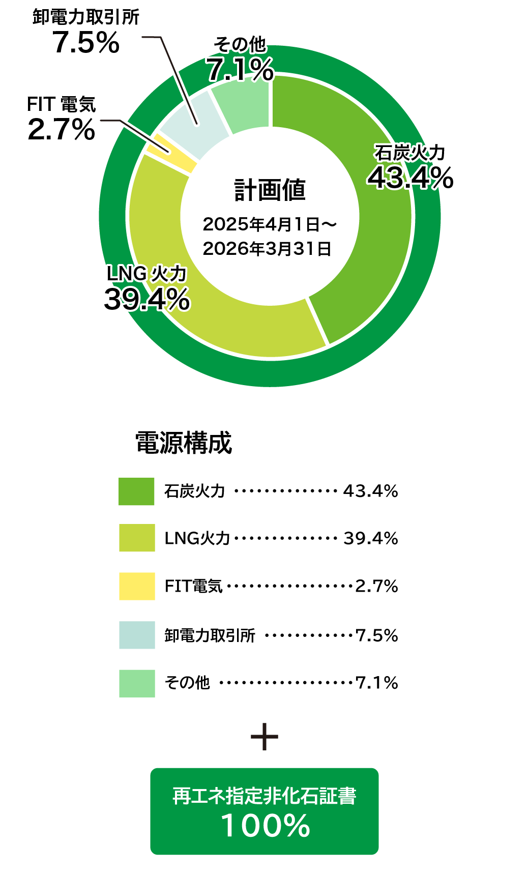 実質再エネプラン電源構成