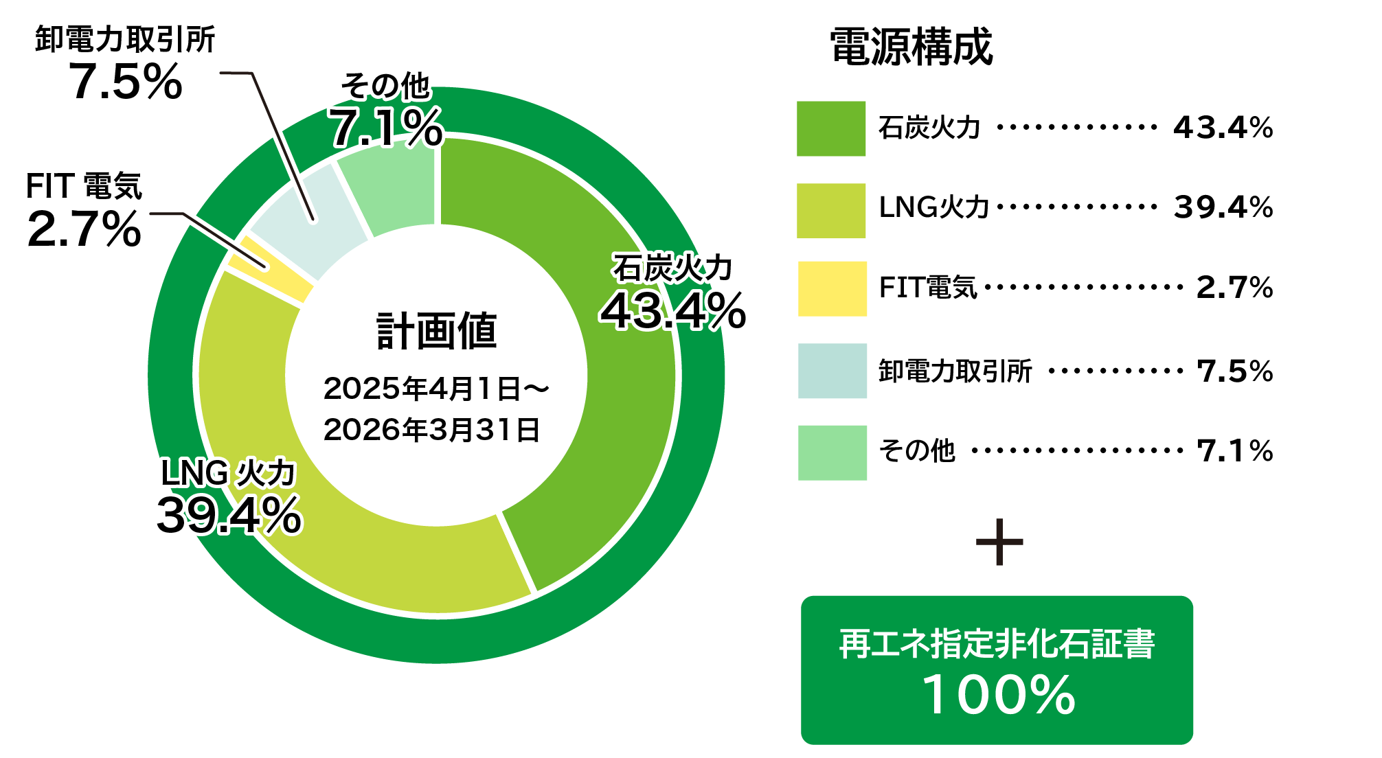 実質再エネプラン電源構成