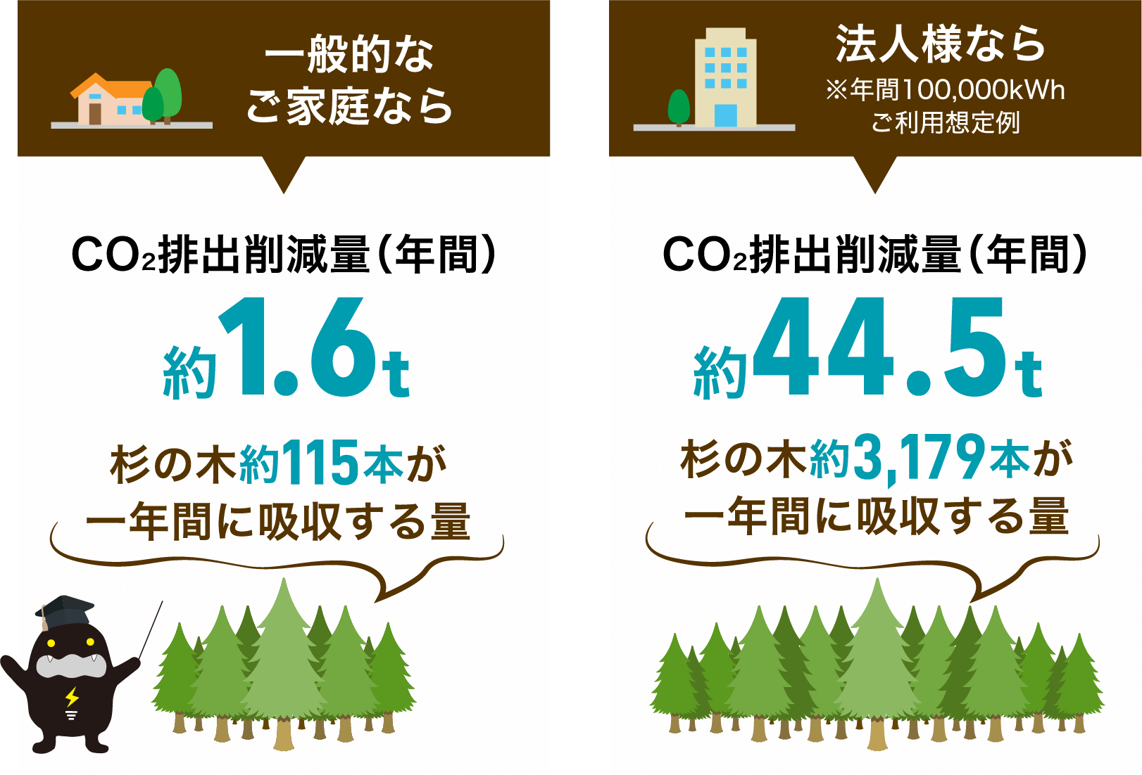 排出量の比較